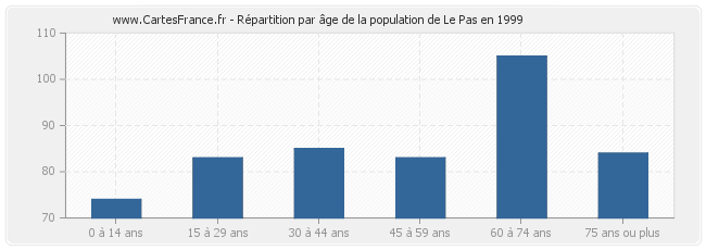 Répartition par âge de la population de Le Pas en 1999
